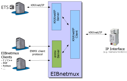 eibnetmux architecture